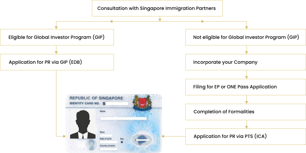 Singapore PR application process via Global Investor Program (GIP) - SGIP