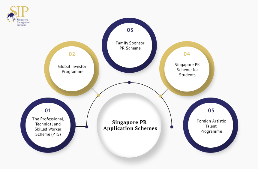 Singapore PR Application Eligibility Criteria-PR application Singapore