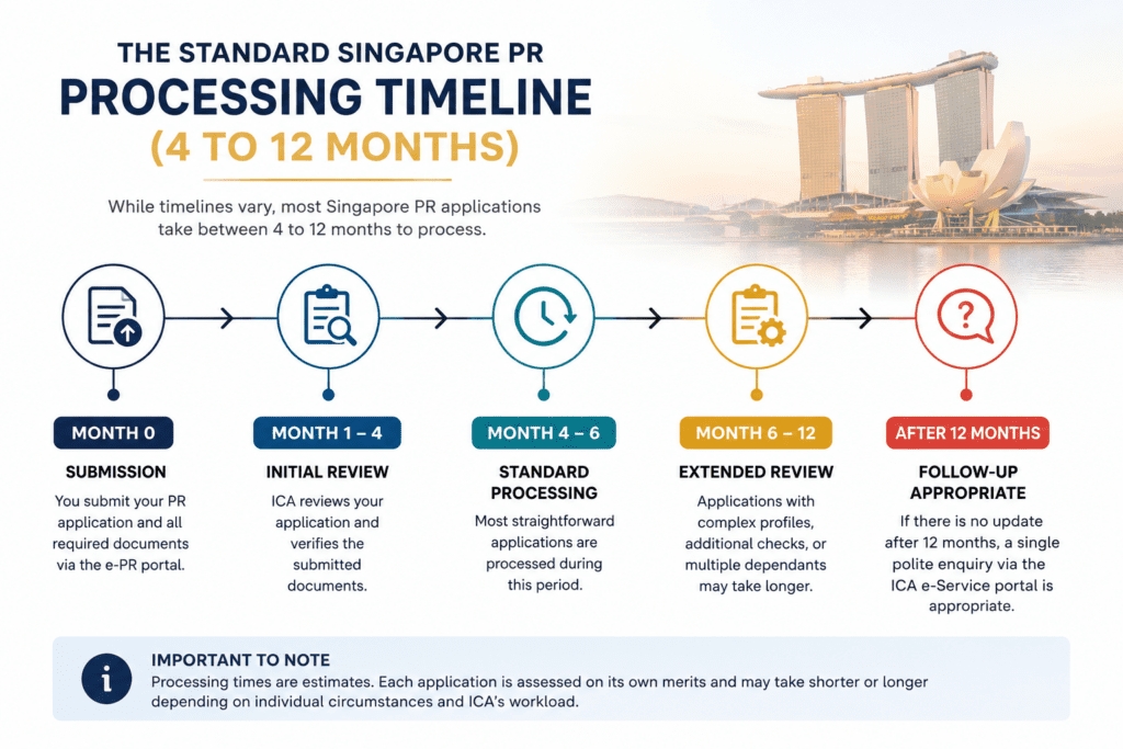 Standard Singapore PR Processing Timeline